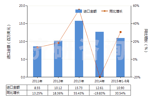 2011-2015年9月中國丙酸(HS29155010)進(jìn)口總額及增速統(tǒng)計 2011-2015年9月中國丙酸(HS29155010)進(jìn)口總額及增速統(tǒng)計